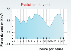 Evolution du vent de la ville Saint-Martin-d'Oydes